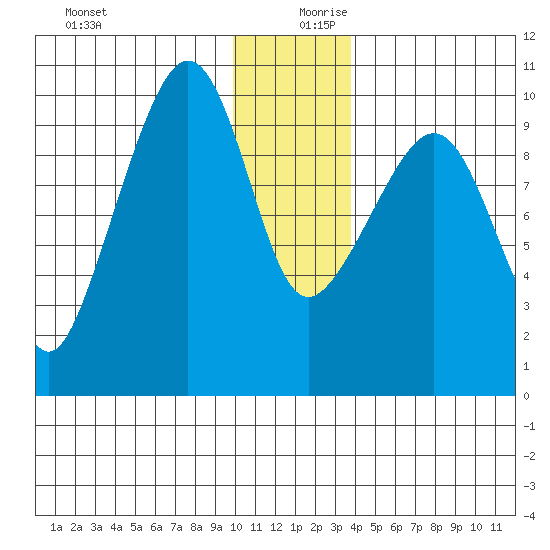 Sawmill Bay tide chart for Wednesday, December 20, 2023