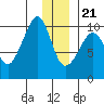 Sawmill Bay tide chart for Thursday, December 21, 2023