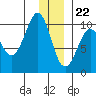 Sawmill Bay tide chart for Friday, December 22, 2023