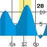 Sawmill Bay tide chart for Thursday, December 28, 2023