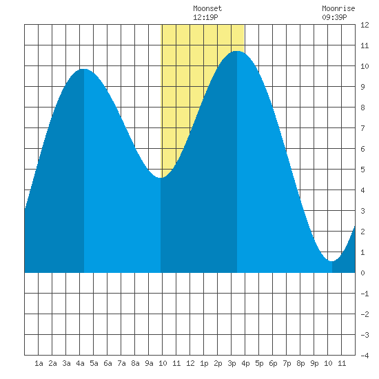 Sawmill Bay tide chart for Sunday, December 31, 2023