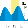 Sawmill Bay tide chart for Sunday, December 31, 2023