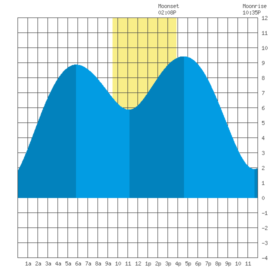 Sawmill Bay tide chart for Sunday, December 3, 2023
