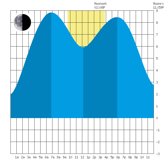 Sawmill Bay tide chart for Monday, December 4, 2023