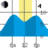 Sawmill Bay tide chart for Monday, December 4, 2023