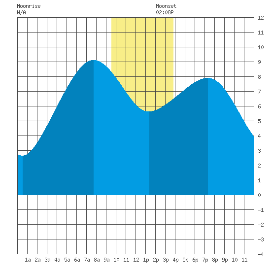 Sawmill Bay tide chart for Tuesday, December 5, 2023