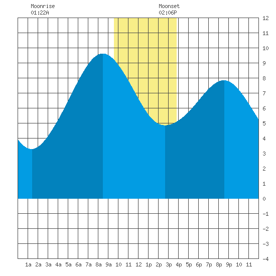 Sawmill Bay tide chart for Wednesday, December 6, 2023