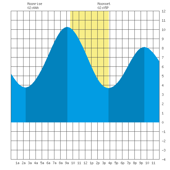 Sawmill Bay tide chart for Thursday, December 7, 2023