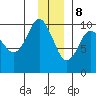 Sawmill Bay tide chart for Friday, December 8, 2023