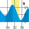 Sawmill Bay tide chart for Saturday, December 9, 2023