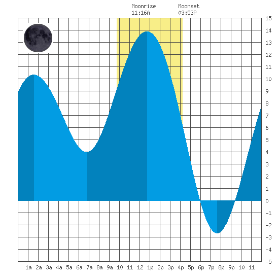Sawmill Bay tide chart for Thursday, January 11, 2024