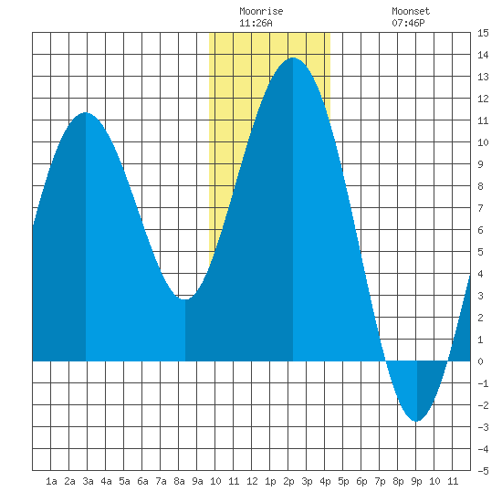 Sawmill Bay tide chart for Saturday, January 13, 2024