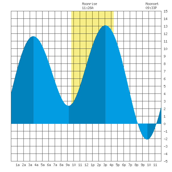 Sawmill Bay tide chart for Sunday, January 14, 2024