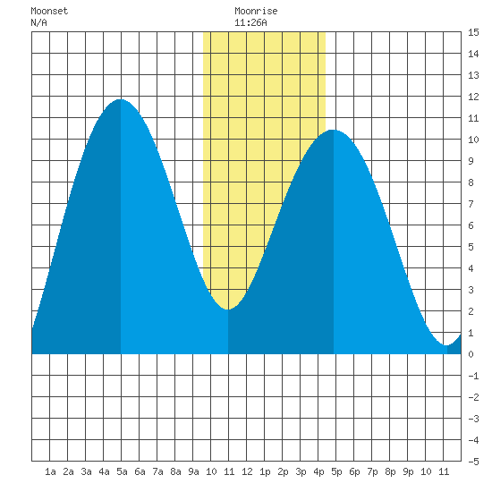 Sawmill Bay tide chart for Tuesday, January 16, 2024