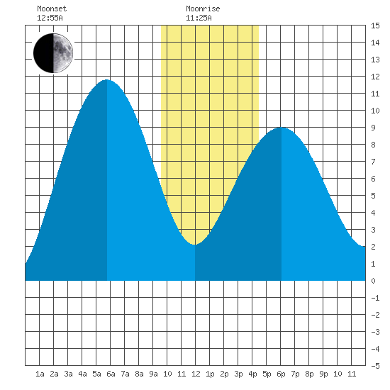 Sawmill Bay tide chart for Wednesday, January 17, 2024