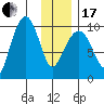 Sawmill Bay tide chart for Wednesday, January 17, 2024