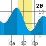 Sawmill Bay tide chart for Saturday, January 20, 2024