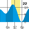Sawmill Bay tide chart for Monday, January 22, 2024
