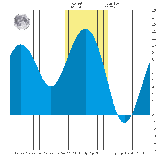 Sawmill Bay tide chart for Thursday, January 25, 2024