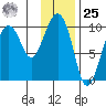 Sawmill Bay tide chart for Thursday, January 25, 2024