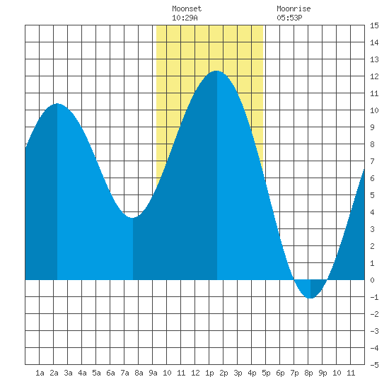 Sawmill Bay tide chart for Friday, January 26, 2024