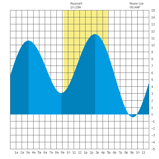 Sawmill Bay tide chart for Sunday, January 28, 2024
