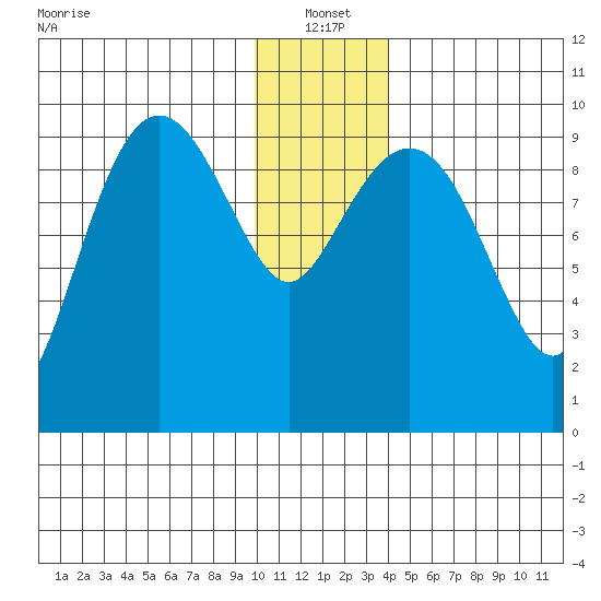 Sawmill Bay tide chart for Tuesday, January 2, 2024