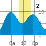 Sawmill Bay tide chart for Tuesday, January 2, 2024