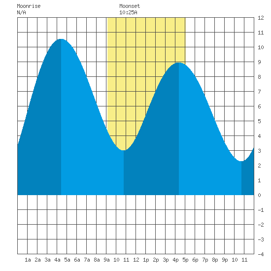 Sawmill Bay tide chart for Wednesday, January 31, 2024