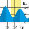 Sawmill Bay tide chart for Wednesday, January 31, 2024