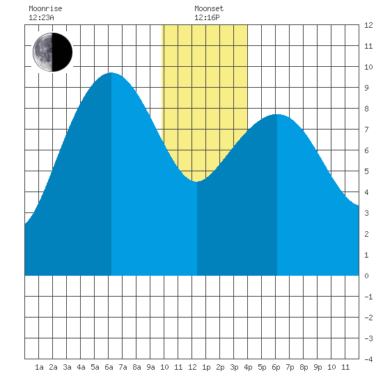 Sawmill Bay tide chart for Wednesday, January 3, 2024