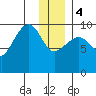 Sawmill Bay tide chart for Thursday, January 4, 2024