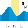 Sawmill Bay tide chart for Friday, January 5, 2024