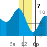 Sawmill Bay tide chart for Sunday, January 7, 2024