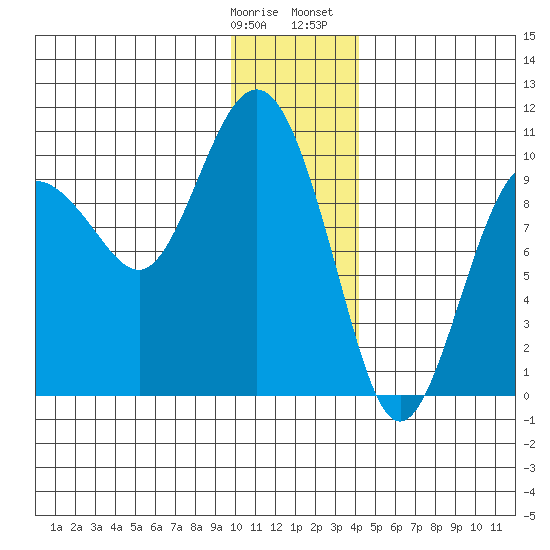 Sawmill Bay tide chart for Tuesday, January 9, 2024