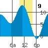 Sawmill Bay tide chart for Tuesday, January 9, 2024