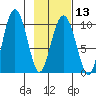 Sawmill Bay tide chart for Tuesday, February 13, 2024