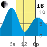 Sawmill Bay tide chart for Friday, February 16, 2024