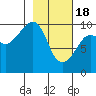 Sawmill Bay tide chart for Sunday, February 18, 2024