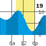 Sawmill Bay tide chart for Monday, February 19, 2024