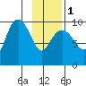 Sawmill Bay tide chart for Thursday, February 1, 2024