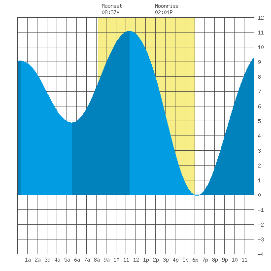 Sawmill Bay tide chart for Wednesday, February 21, 2024
