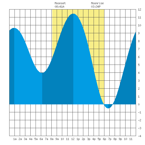 Sawmill Bay tide chart for Thursday, February 22, 2024