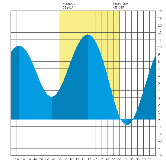Sawmill Bay tide chart for Friday, February 23, 2024