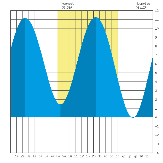 Sawmill Bay tide chart for Monday, February 26, 2024