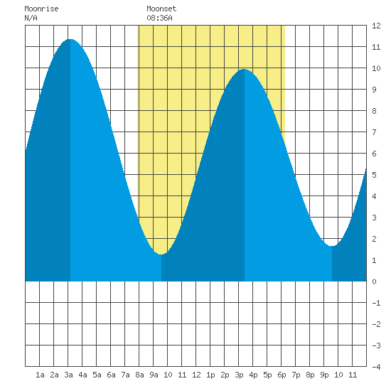 Sawmill Bay tide chart for Wednesday, February 28, 2024