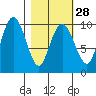 Sawmill Bay tide chart for Wednesday, February 28, 2024