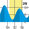 Sawmill Bay tide chart for Thursday, February 29, 2024