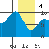 Sawmill Bay tide chart for Sunday, February 4, 2024