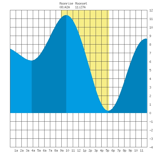 Sawmill Bay tide chart for Tuesday, February 6, 2024
